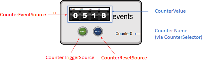 Fig. 203: Counter