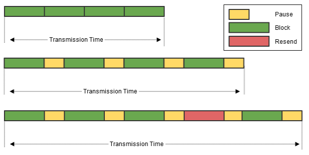 Fig. 303: Dependencies in packet transmission time