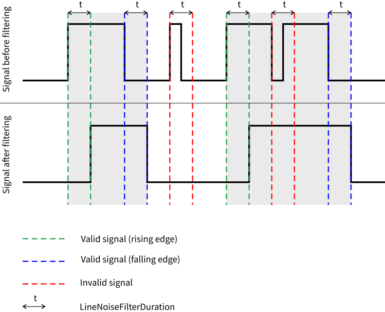 Fig. 206: Sample for valid and invalid signals