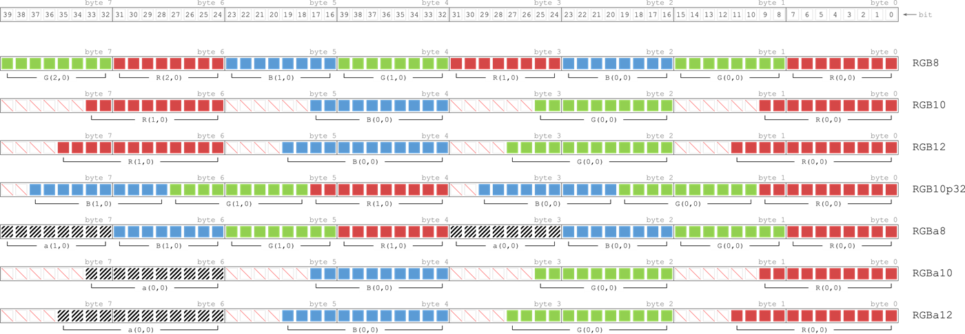 Fig. 34: Data representation of color pixel formats at the example of RGB/RGBa channels