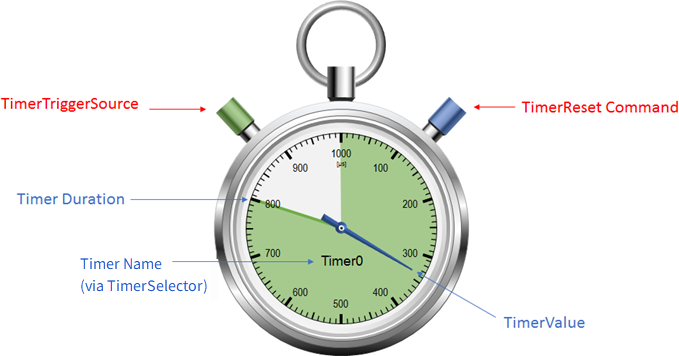 Fig. 204: Timer