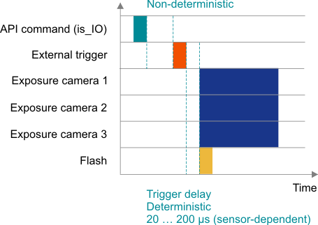 Fig. 66: Synchronization timing with master-slave