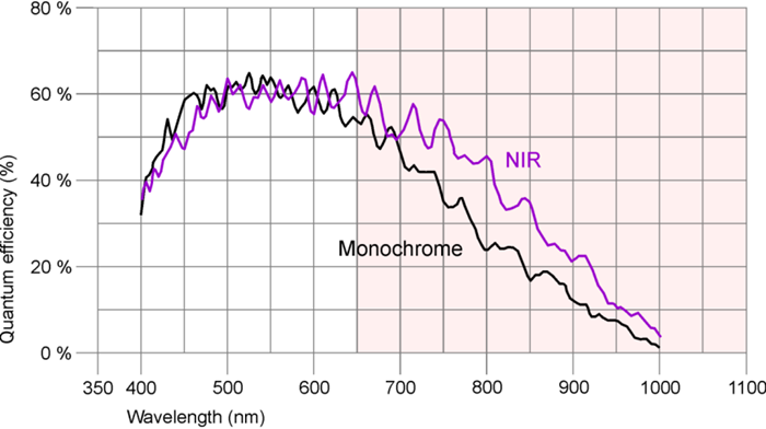 Fig. 283: UI-337x/UI-537x (monochrome and NIR)