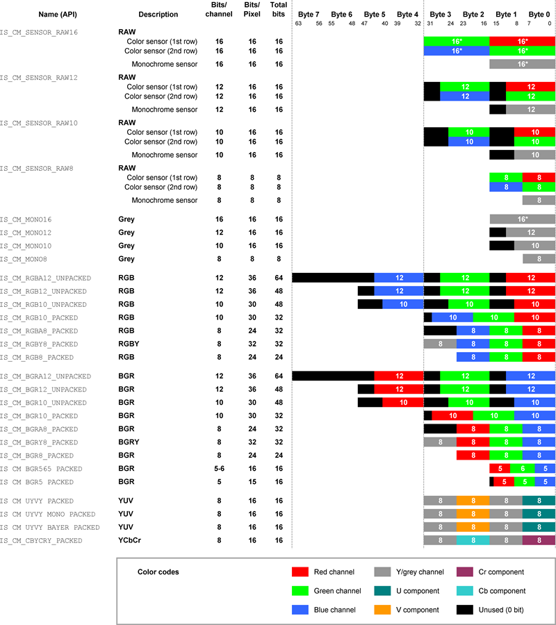 Fig. 710: Colour and memory formats