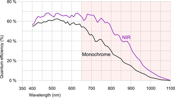 Fig. 211: UI-124x/UI-324x/UI-524x (monochrome and NIR)