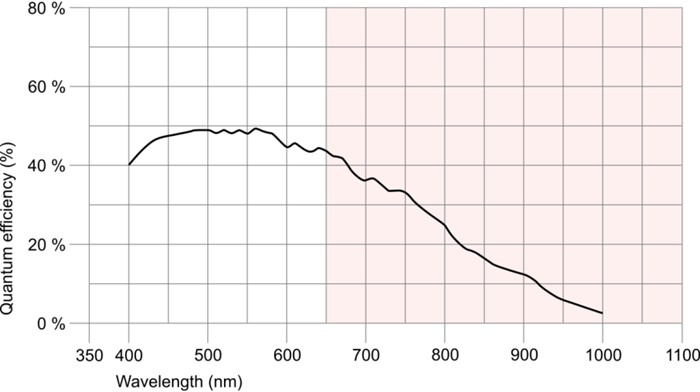 Fig. 214: UI-125x/UI-325x/UI-525x (monochrome) 