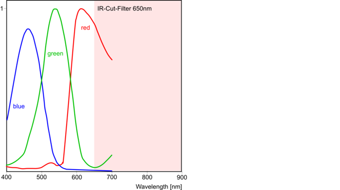 Fig. 313: Sensor sensitivity of the UI-223x/UI-623x (color)
