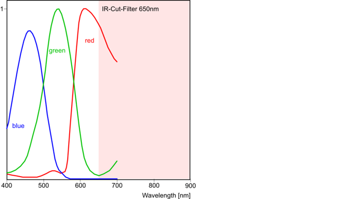 Fig. 316: Sensor sensitivity of the UI-224x/UI-624x (color)