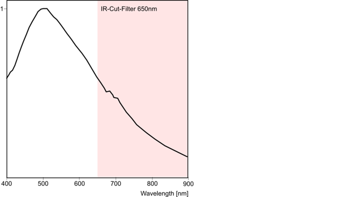 Fig. 321: Sensor sensitivity of the UI-225x/UI-625x (monochrome)