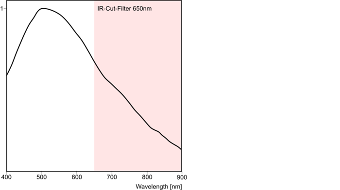 Fig. 297: Sensor sensitivity of the UI-221x/UI-621x (monochrome)