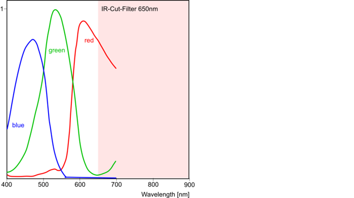 Fig. 298: Sensor sensitivity of the UI-221x/UI-621x (color)
