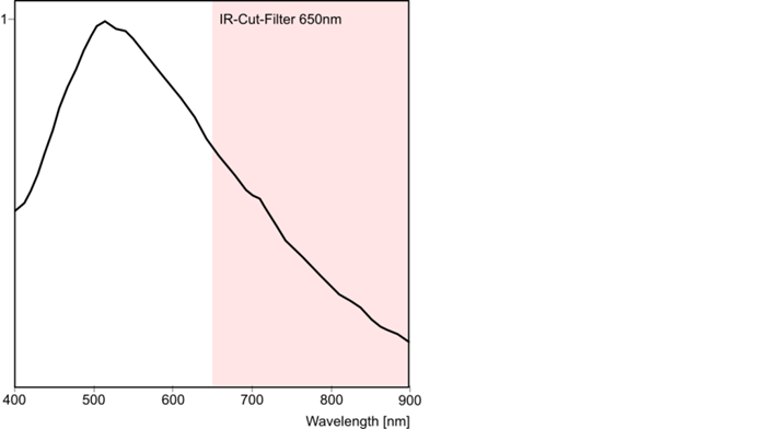 Fig. 333: Sensor sensitivity of the UI-241x/UI-641x (monochrome)