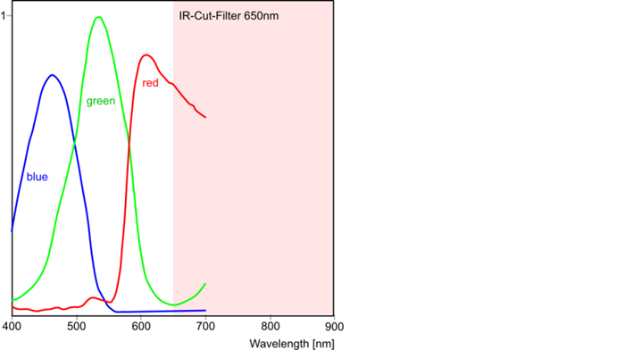 Fig. 334: Sensor sensitivity of the UI-241x/UI-641x (color)