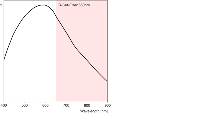 Fig. 294: Sensor sensitivity of the UI-214x/UI-614x (monochrome)
