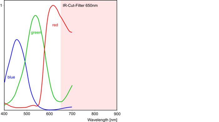Fig. 295: Sensor sensitivity of the UI-214x/UI-614x (color)