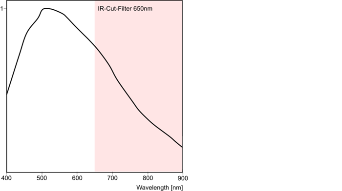 Fig. 324: Sensor sensitivity of the UI-228x/UI-628x (monochrome)