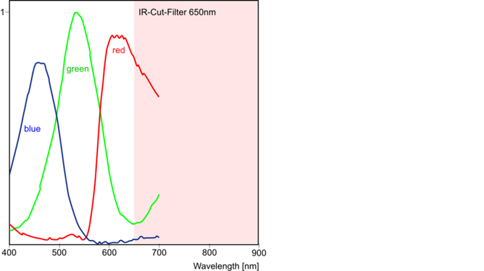 Fig. 325: Sensor sensitivity of the UI-228x/UI-628x (color)