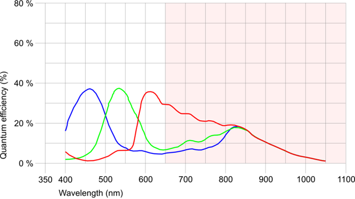 Fig. 229: UI-155x/UI-555x (color)