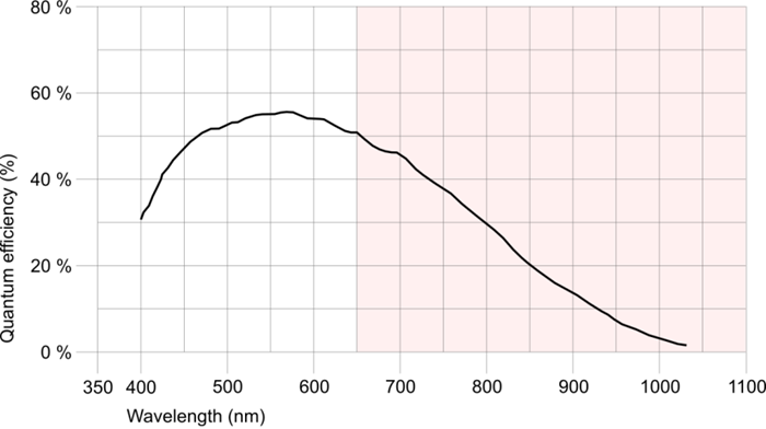 Fig. 226: UI-154x/UI-554x (monochrome)