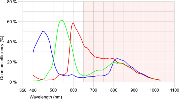 Fig. 231: UI-158x/UI-358x/UI-558x (color)