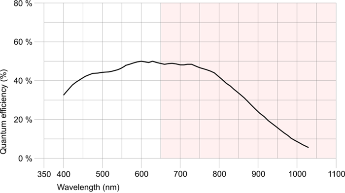 Fig. 207: UI-122x/UI-322x/UI-522x (monochrome)