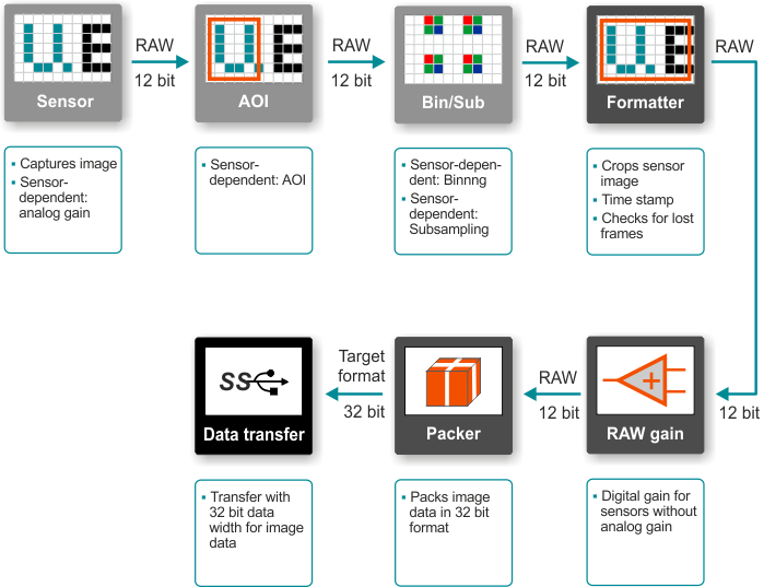 Fig. 352: Pixel preprocessing uEye LE USB 3.1 Gen 1