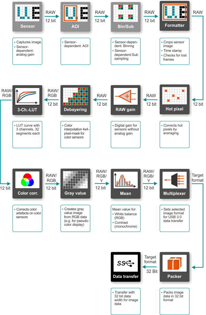 Fig. 430: Pixel preprocessing in USB 3 uEye LE